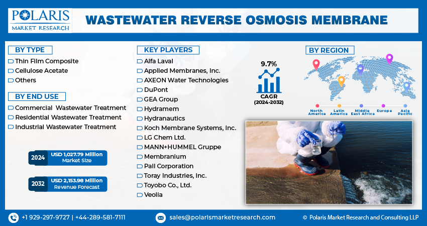 Wastewater Reverse Osmosis Membrane Market share